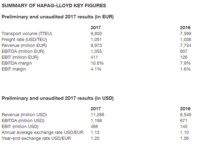 赫伯罗特2017年EBITDA达10.55亿欧元 归功于整合阿拉伯轮船