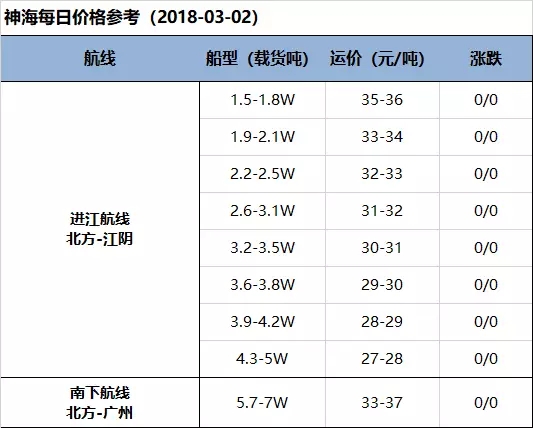 【海运日报】主流行情弱势盘整 运价承压但无明显走低