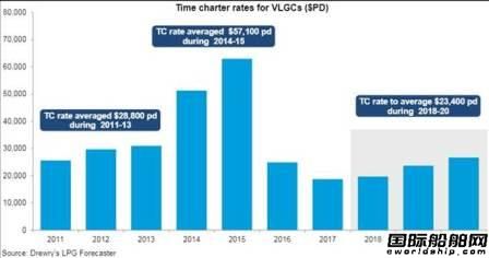 VLGC市场下半年开始周期性复苏