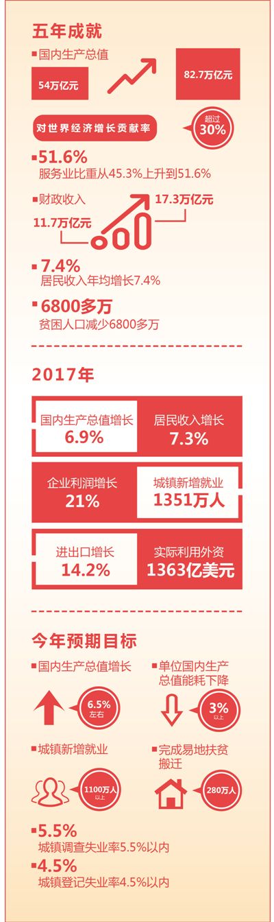 光荣和梦想在新时代绽放  ——代表委员热议政府工作报告