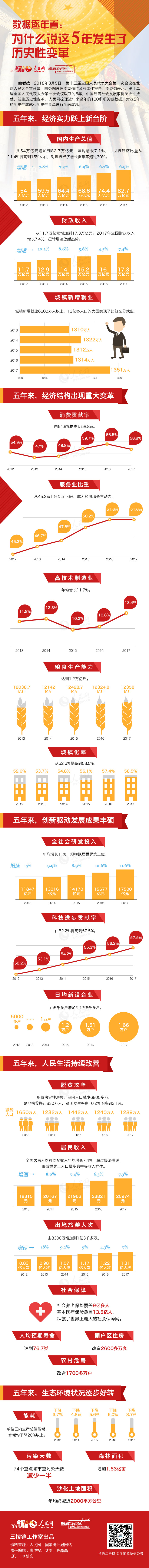 【图解】数据逐年看：为什么说这5年发生了历史性变革