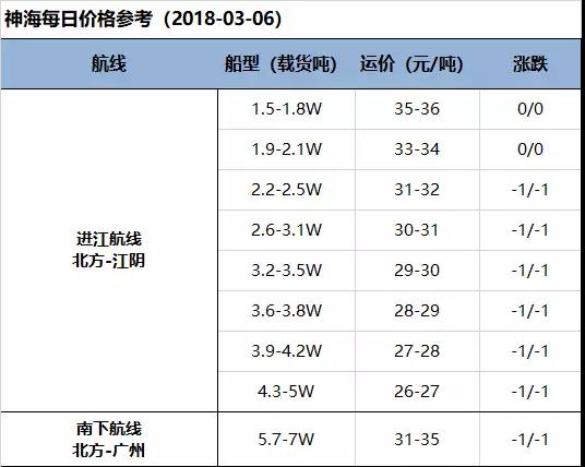 【海运日报】需求仍差行情仍偏弱势 2万吨以上市场普遍再有小跌