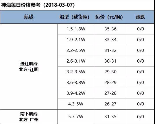 【海运日报】行情延续低迷表现 主流运价承压但少见更低成交