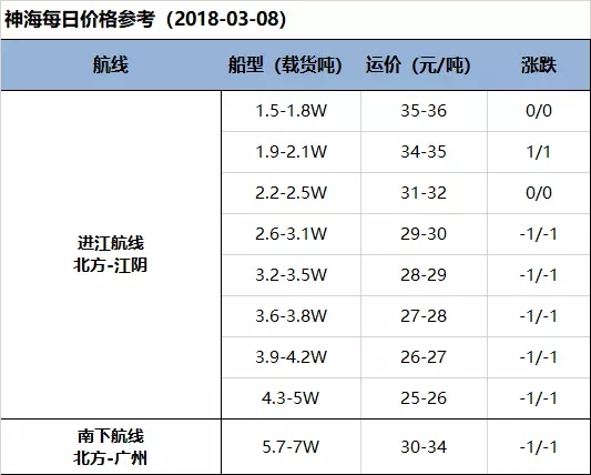 【海运日报】大中船型不乏快船商谈仍有小跌 2万吨及以下表现较为坚挺