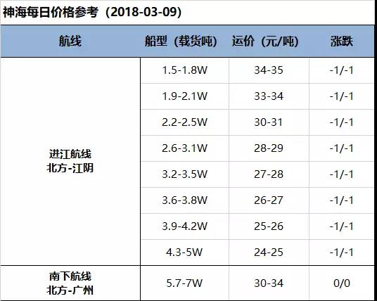 【海运日报】市场订货、守价情绪均有 实际成交还需船方稍作让步