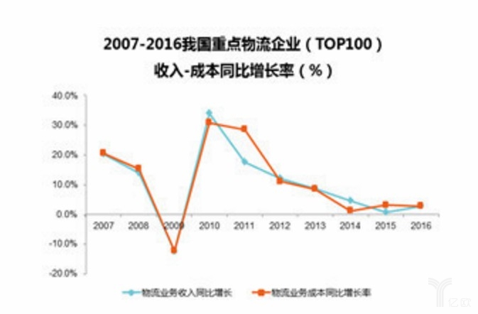 基础物流公司如何抓住智慧物流的时代机遇？