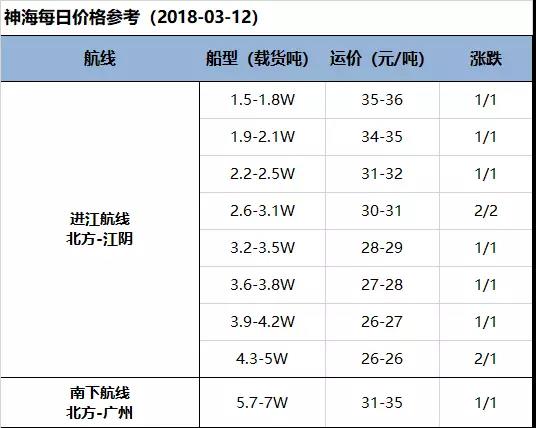 【海运日报】主流运价止跌反弹 需求暂仅稍好涨幅还不大