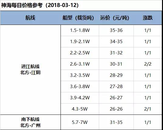 【海运日报】主流运价止跌反弹 需求暂仅稍好涨幅还不大