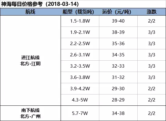 【海运日报】主流行情再有2-3元续涨 小船表现稍好于大船