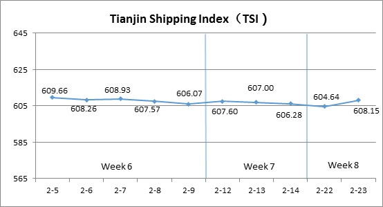Tianjin Shipping Index(Feb.12-Feb.23)
