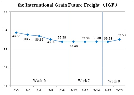 International Grain Future Freight (Feb.12-Feb.23)