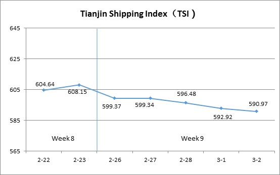 Tianjin Shipping Index (Feb.26-Mar.2)