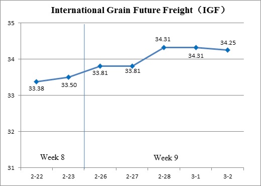 International Grain Future Freight(Feb.26-Mar.02)