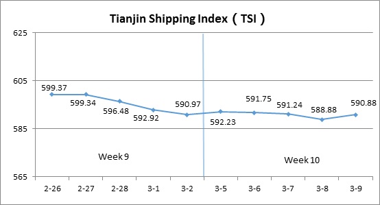 Tianjin Shipping Index (Mar.5-Mar.9)