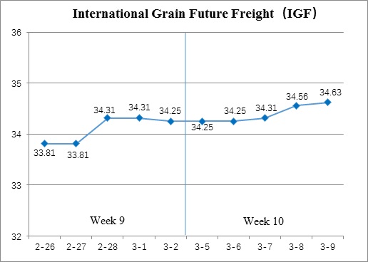 International Grain Future Freigh (Mar.5-Mar.9)