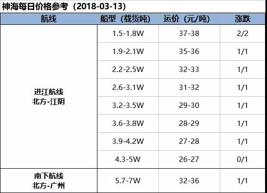 【海运日报】报货有增市场较乱 船货拉锯运价实际仍仅小涨