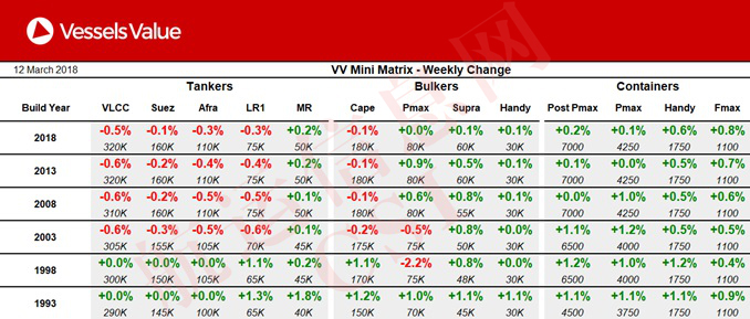 Vessels Value船舶估值报告（3月13日）