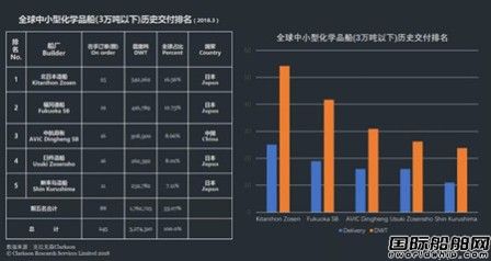 中航鼎衡交付一艘25000吨不锈钢化学品船