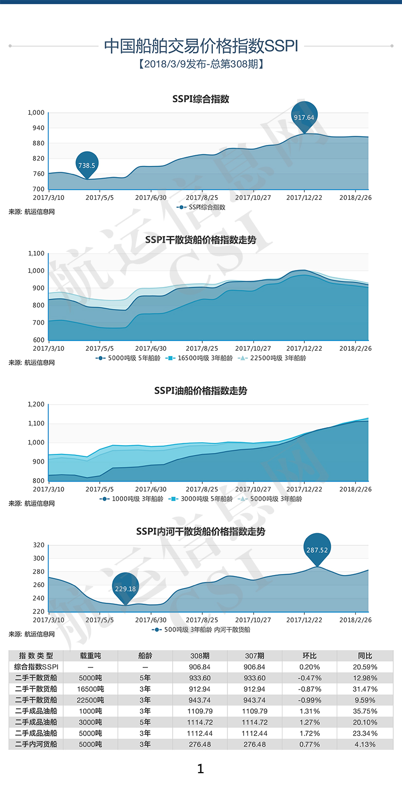 308期国内船舶买卖行情评述(2018.2.24 - 2018.3.9)