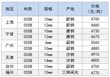 3月19日部分地区造船板价格参考