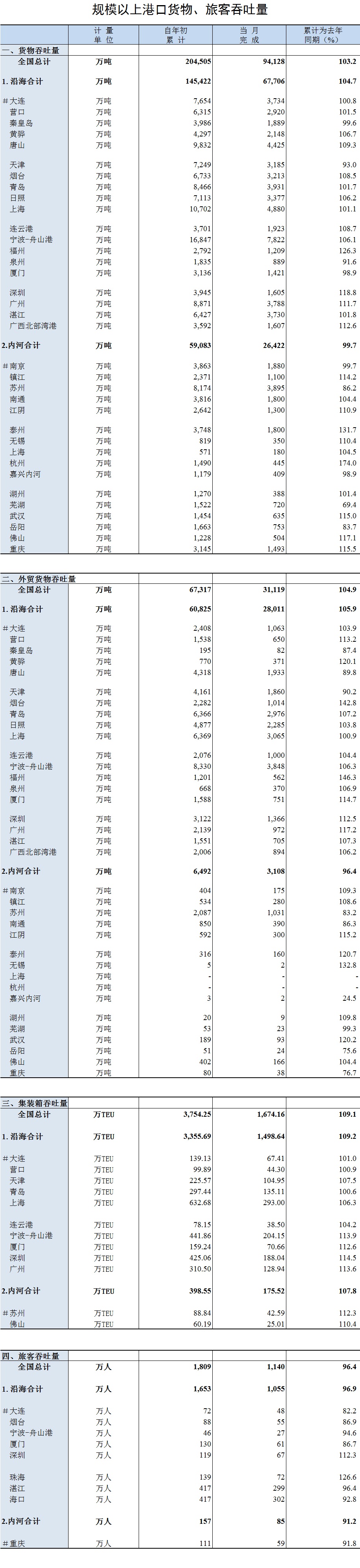 2018年2月规模以上港口货物、旅客吞吐量