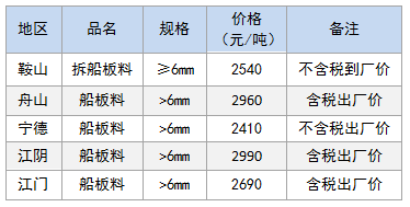 3月20日部分地区造船板价格参考