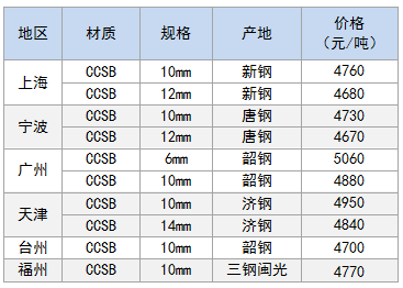 3月21日部分地区造船板价格参考