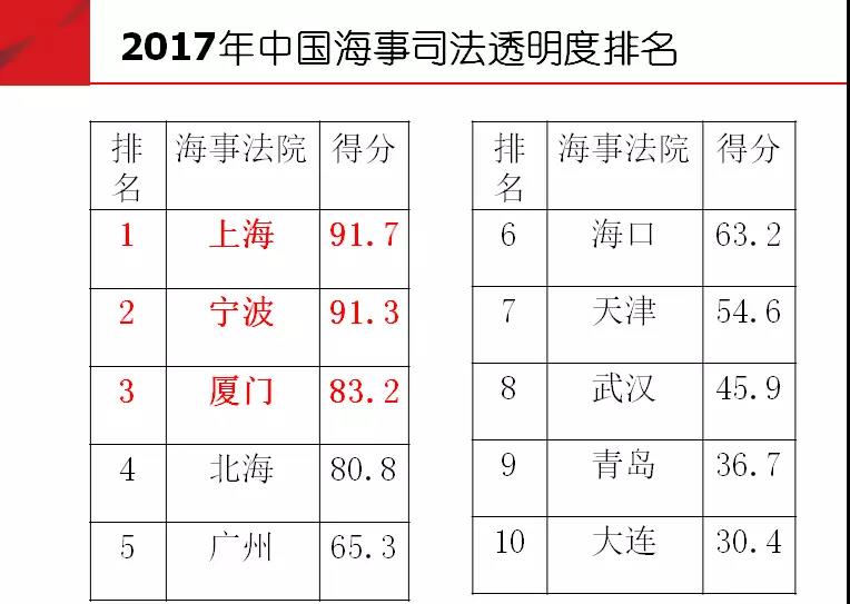 《中国海事司法透明度指数报告（2017）》正式发布
