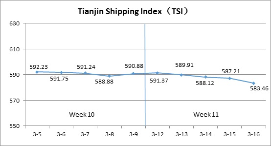 Tianjin Shipping Index (Mar.12-Mar.16)