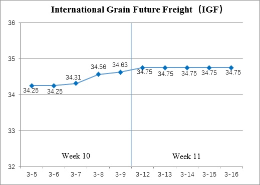 International Grain Future Freight (Mar.12-Mar.16)