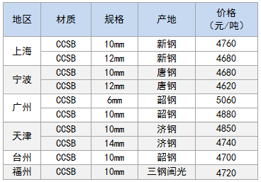 3月23日部分地区造船板价格参考