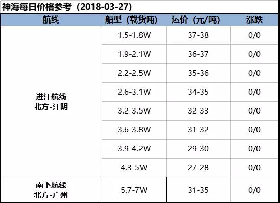 【海运日报】拉运需求持续乏力 行情呈现稳中偏弱