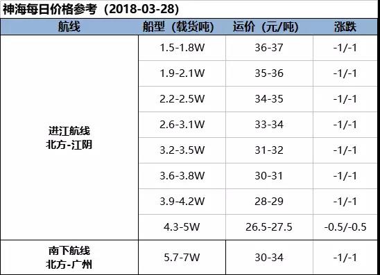 【海运日报】 商谈氛围清冷 行情整体偏弱