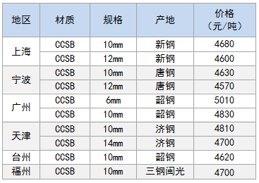 3月29日部分地区造船板价格参考