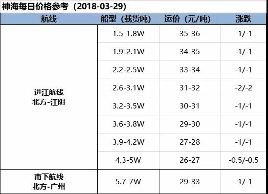 【海运日报】看空氛围浓厚成交清冷  行情承压运价继续下跌