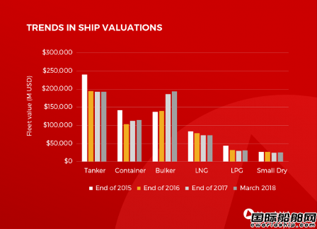 散货船价值飙升！三大船舶板块开始洗牌
