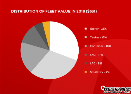 散货船价值飙升！三大船舶板块开始洗牌