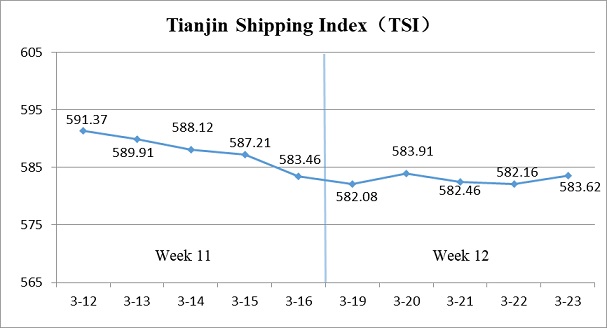 Tianjin Shipping Index(Mar.19-Mar.23)