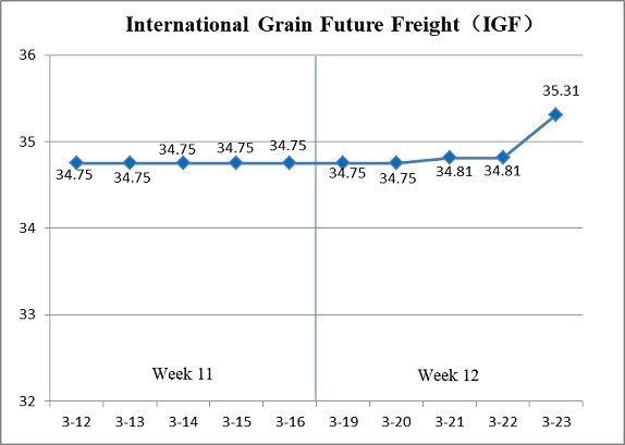 International Grain Future Freight (Mar.19-Mar.23)