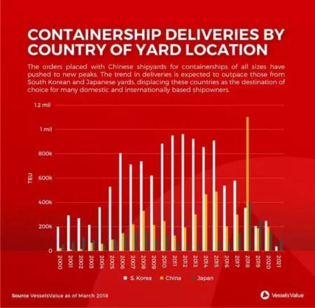 中国将超日韩成为全球最大集装箱船交付国