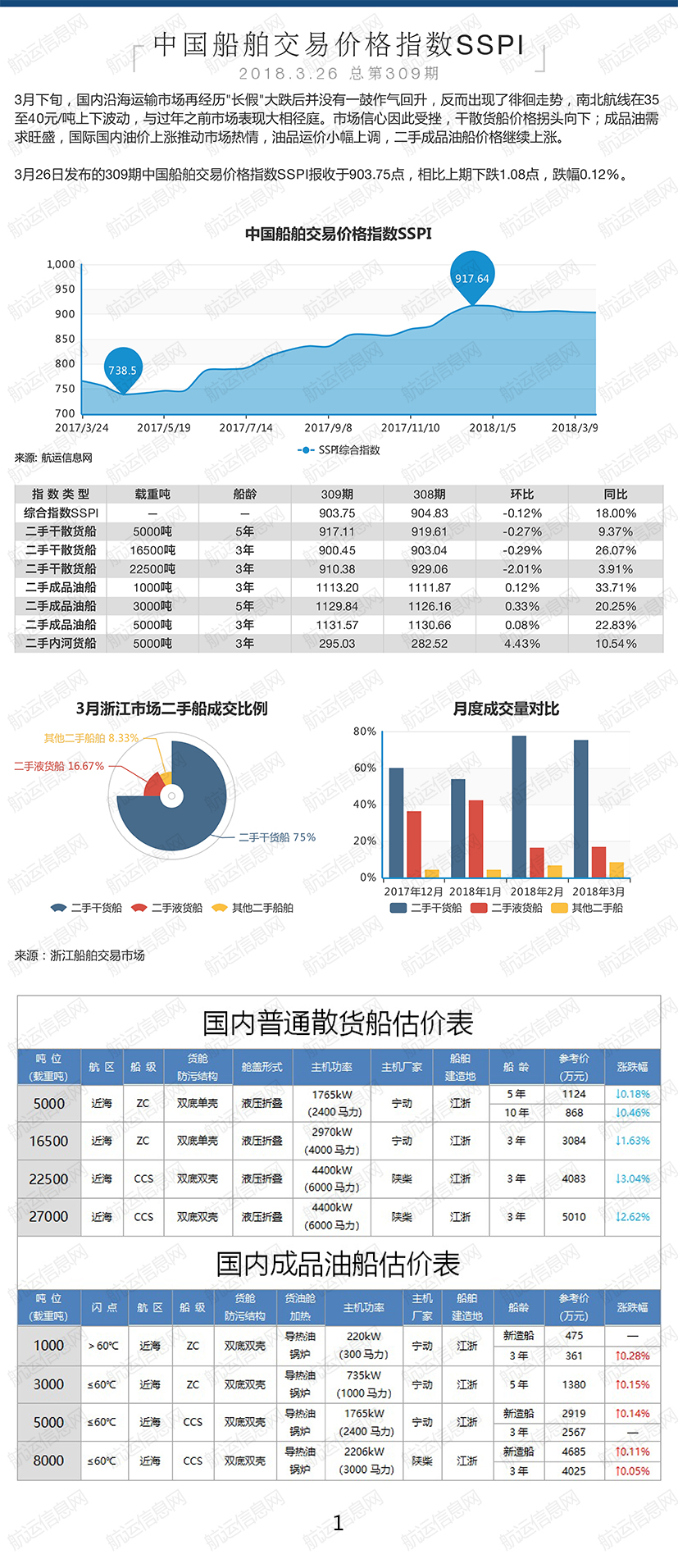 309期国内船舶买卖行情评述(2018.3.10- 2018.3.23)