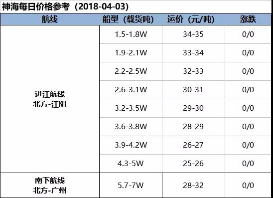【海运日报】 长江口解封运力暂未完全释放 行情继续保稳昨日