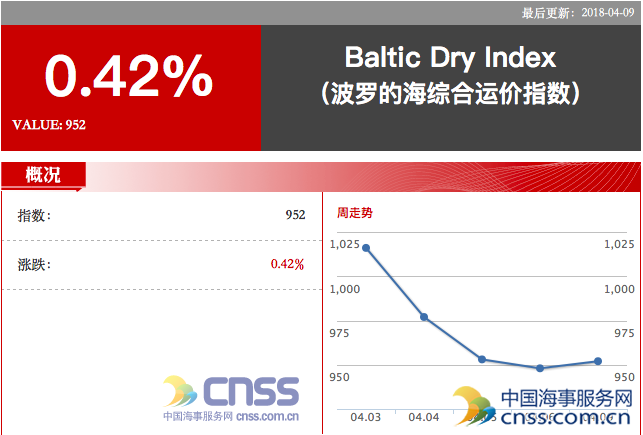 BDI小涨4点，报952点