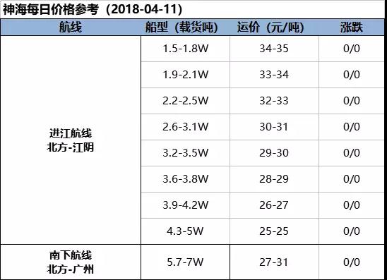 【海运日报】主流进江航线维稳盘整 市场看空情绪依然浓厚