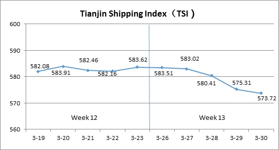 Tianjin Shipping Index (Mar.26-Mar.30)