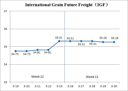 International Grain Future Freight (Mar.26-Mar.30)