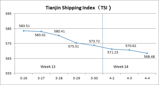 Tianjin Shipping Index (Apr.2-Apr.4)