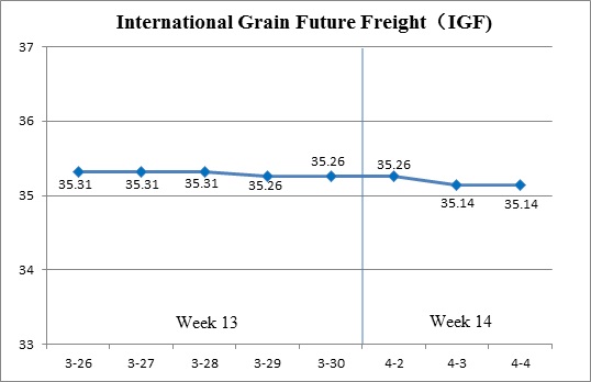International Grain Future Freight (Apr.2-Apr.4)