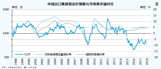 集运市场 运价指数 航运交易所