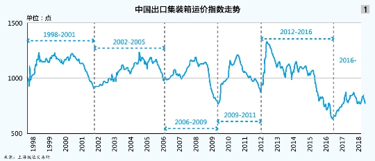 集运市场 运价指数 航运交易所